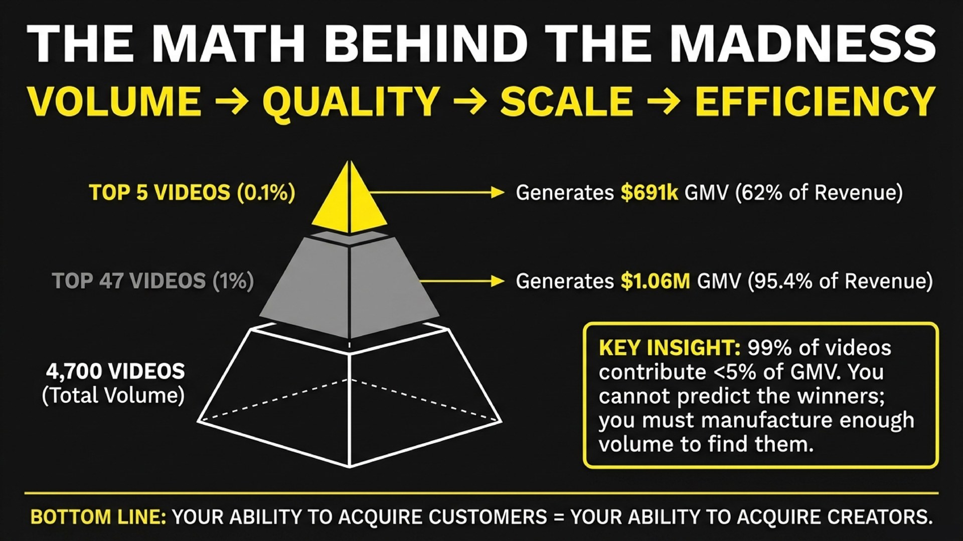 The math behind the madness: 4,700 videos, the top 5 generated $691K in GMV, 62 percent of revenue; the top 47 generated 95.4 percent